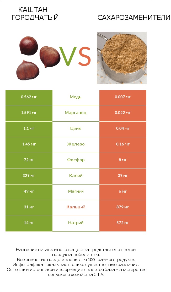 Каштан городчатый vs Сахарозаменители infographic