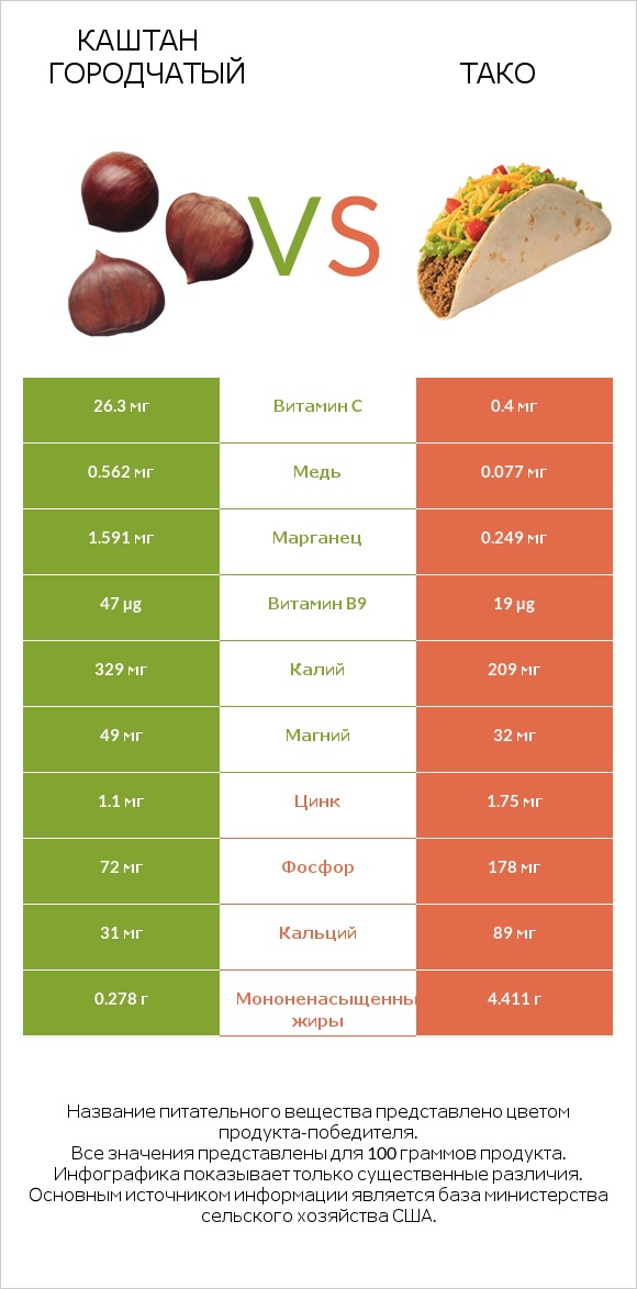 Каштан городчатый vs Тако infographic