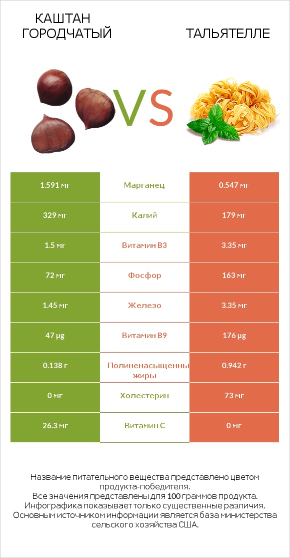 Каштан городчатый vs Тальятелле infographic