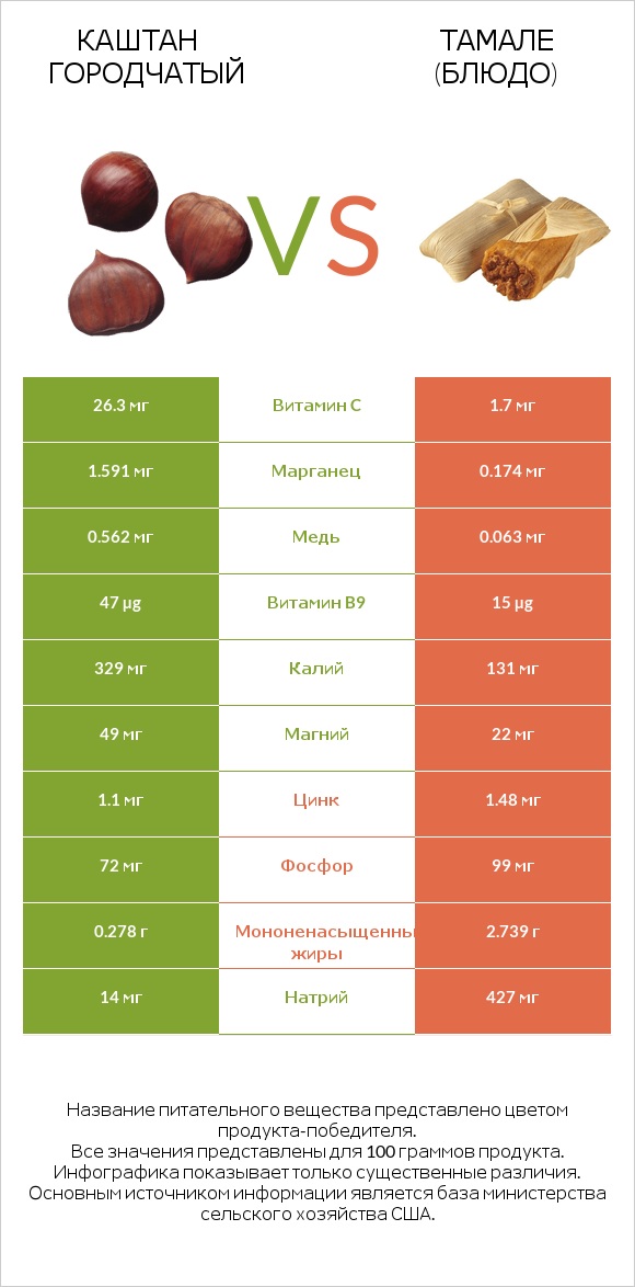 Каштан городчатый vs Тамале (блюдо) infographic
