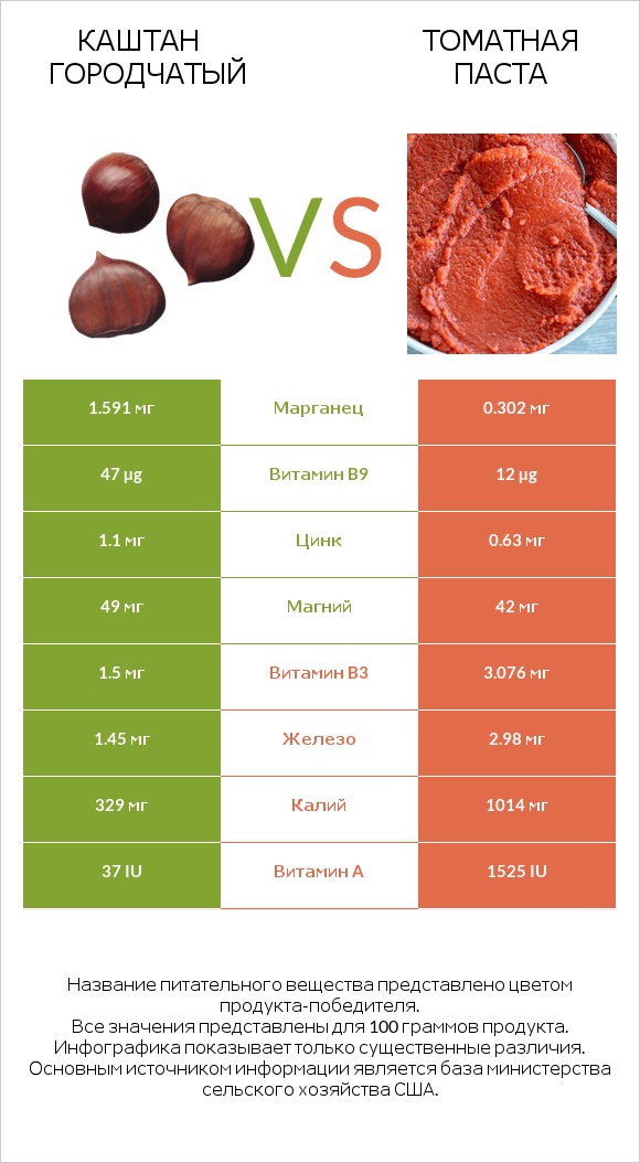 Каштан городчатый vs Томатная паста infographic