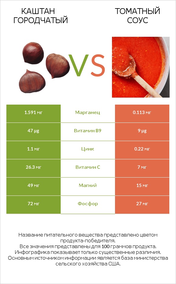 Каштан городчатый vs Томатный соус infographic