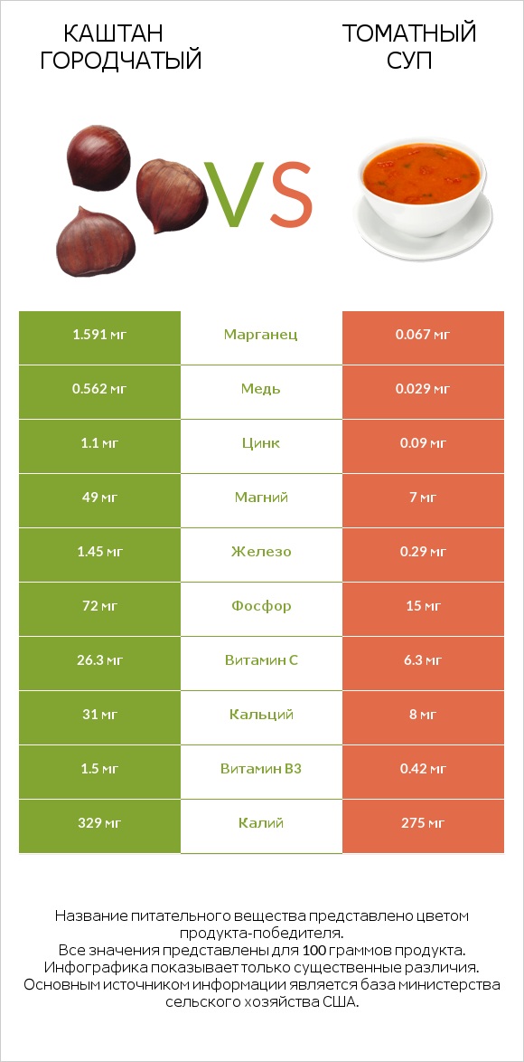 Каштан городчатый vs Томатный суп infographic