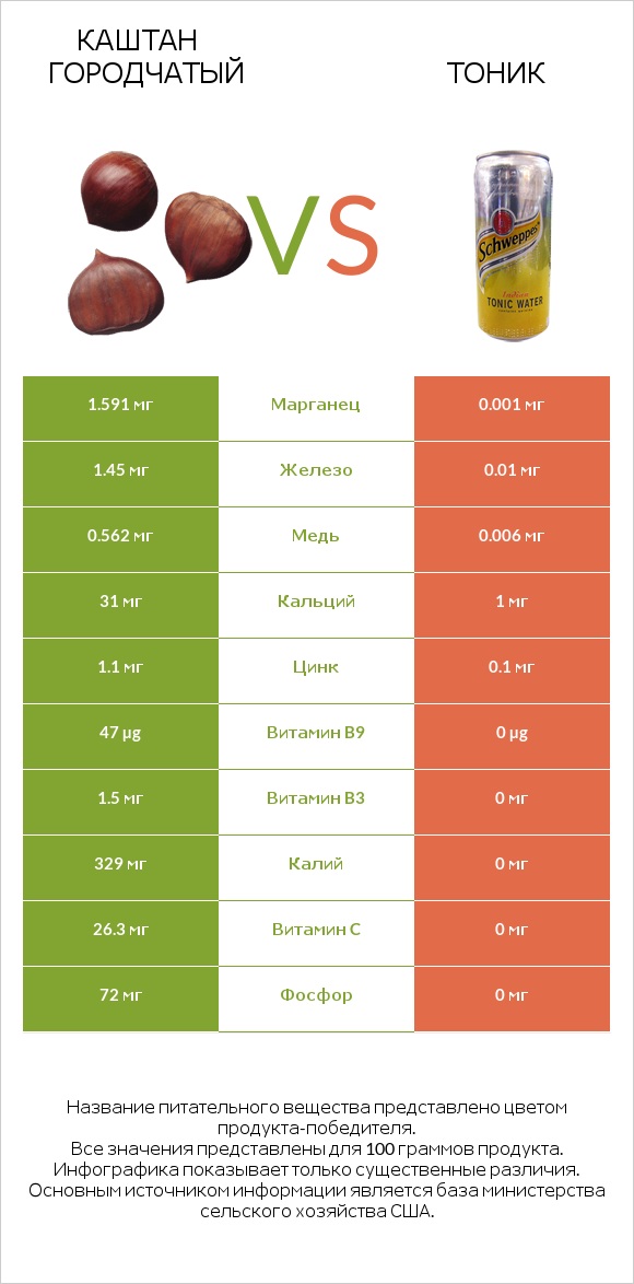 Каштан городчатый vs Тоник infographic