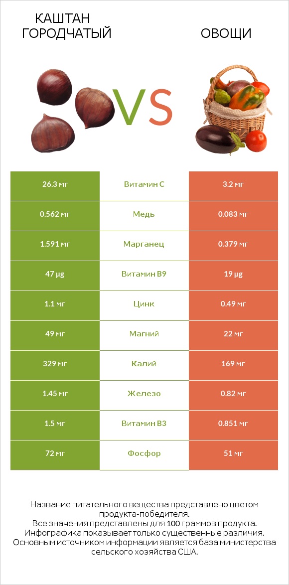 Каштан городчатый vs Овощи infographic