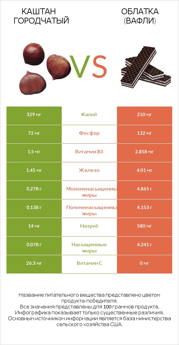 Каштан городчатый vs Облатка (вафли) infographic