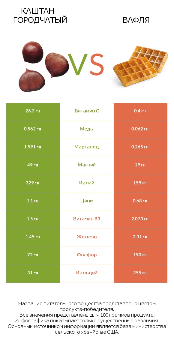 Каштан городчатый vs Вафля infographic