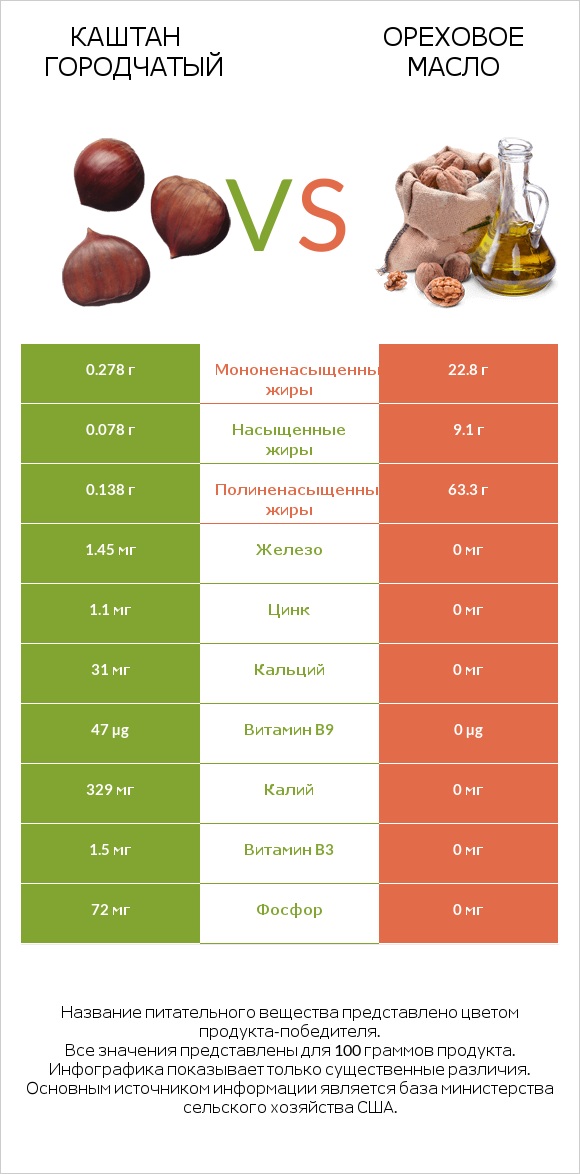 Каштан городчатый vs Ореховое масло infographic