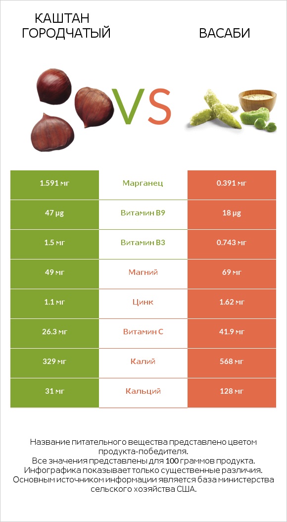 Каштан городчатый vs Васаби infographic