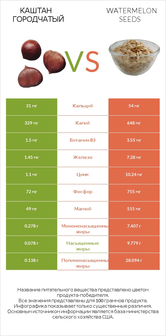 Каштан городчатый vs Watermelon seeds infographic