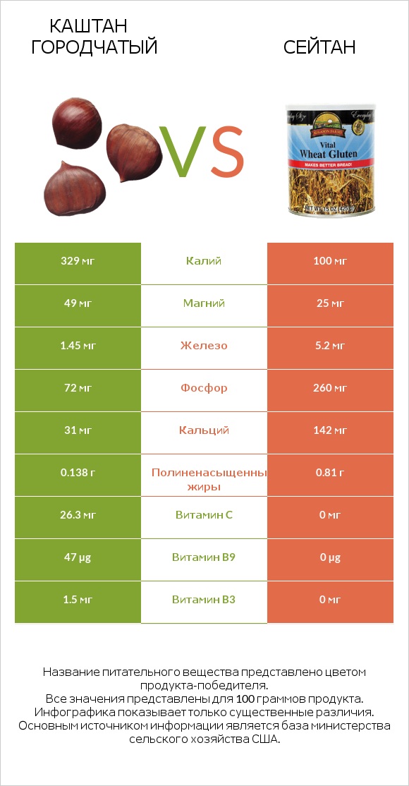 Каштан городчатый vs Сейтан infographic