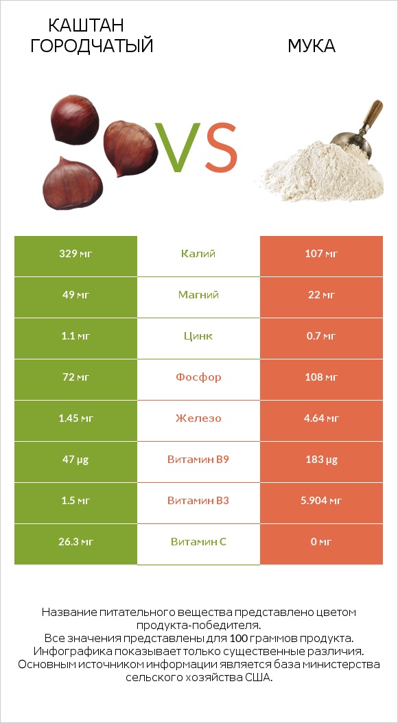 Каштан городчатый vs Мука infographic