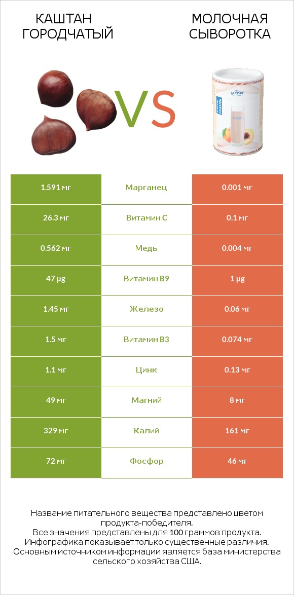 Каштан городчатый vs Молочная сыворотка infographic