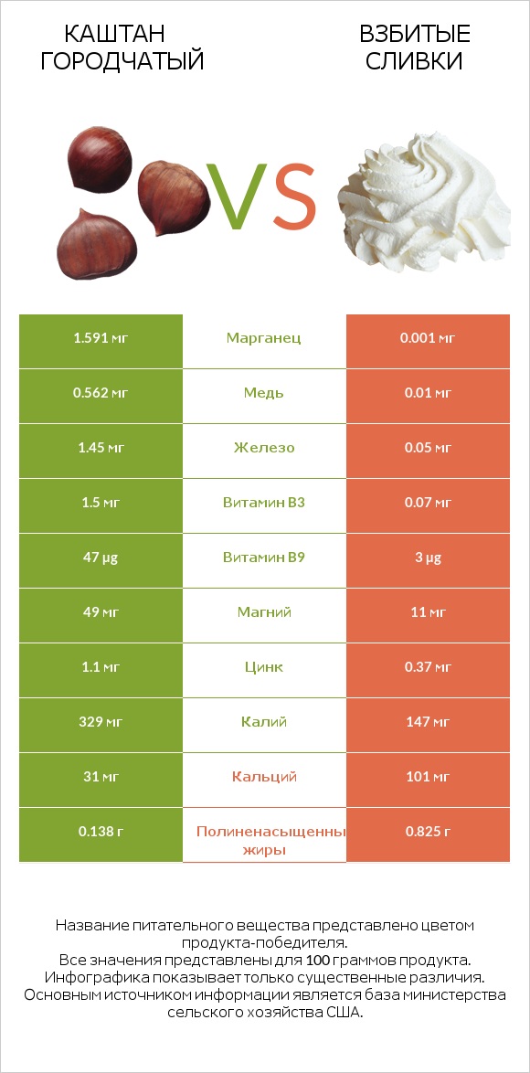 Каштан городчатый vs Взбитые сливки infographic