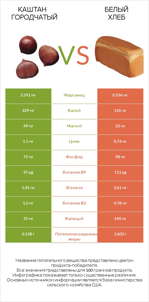 Каштан городчатый vs Белый Хлеб infographic