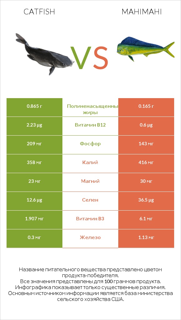 Catfish vs Mahimahi infographic