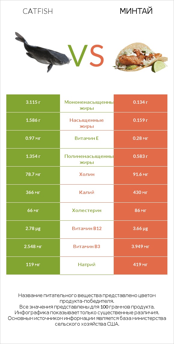 Catfish vs Минтай infographic