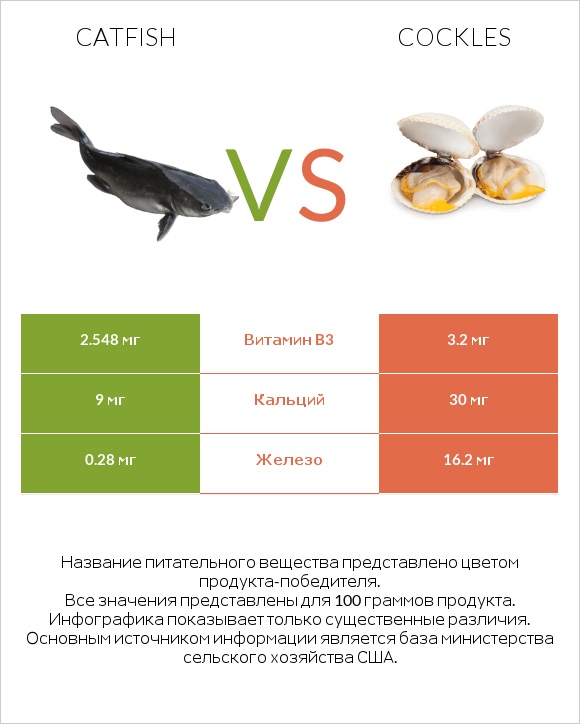 Catfish vs Cockles infographic