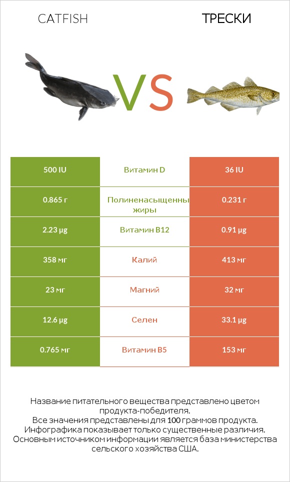 Catfish vs Трески infographic