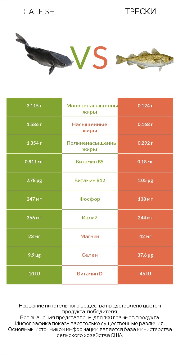 Catfish vs Трески infographic