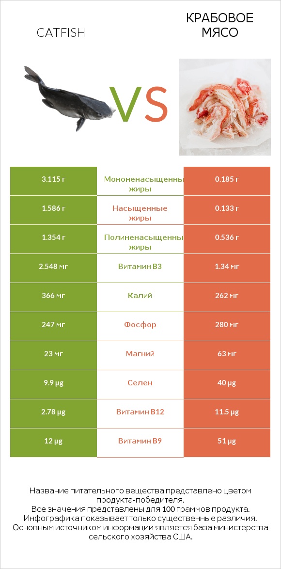 Catfish vs Крабовое мясо infographic