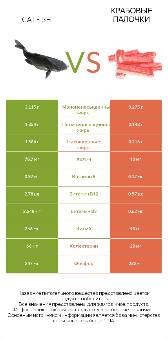 Catfish vs Крабовые палочки infographic