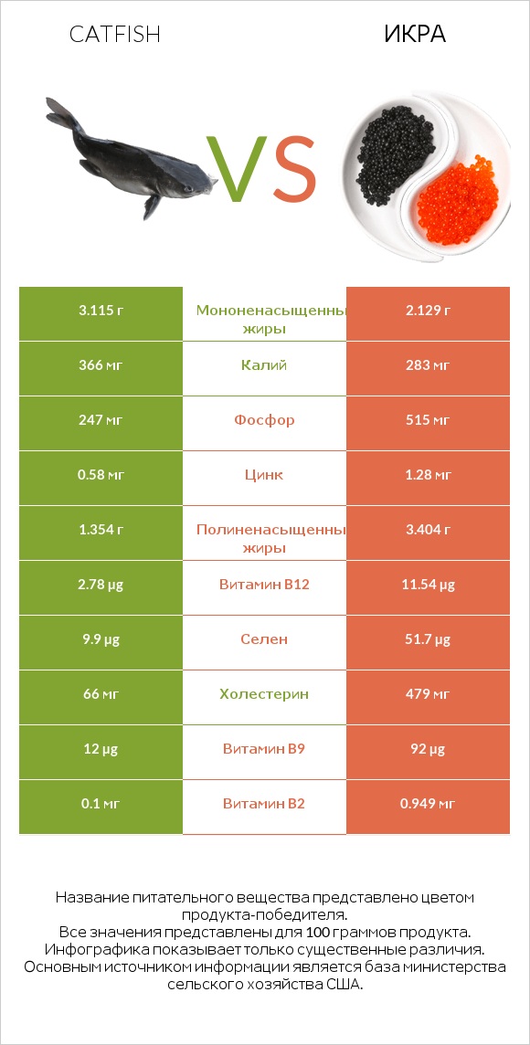 Catfish vs Икра infographic