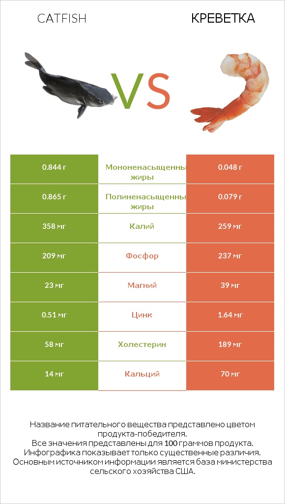 Catfish vs Креветка infographic
