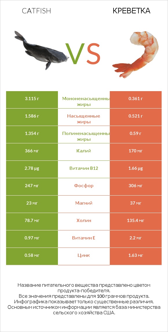 Catfish vs Креветка infographic