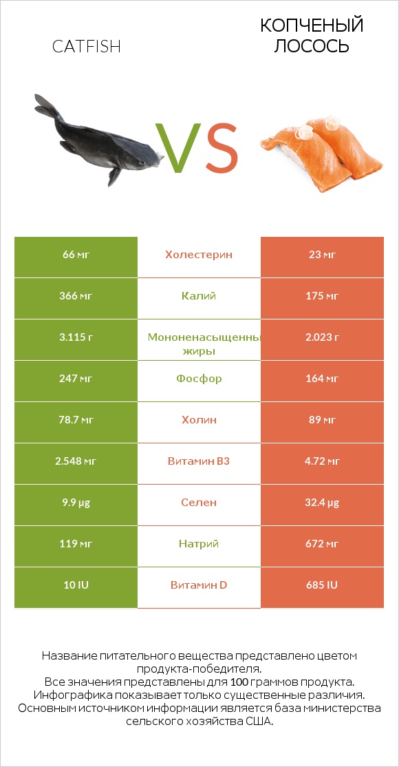 Catfish vs Копченый лосось infographic