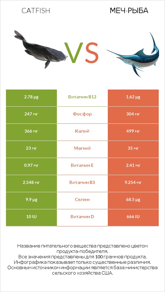 Catfish vs Меч-рыба infographic