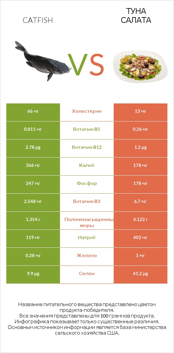 Catfish vs Туна Салата infographic