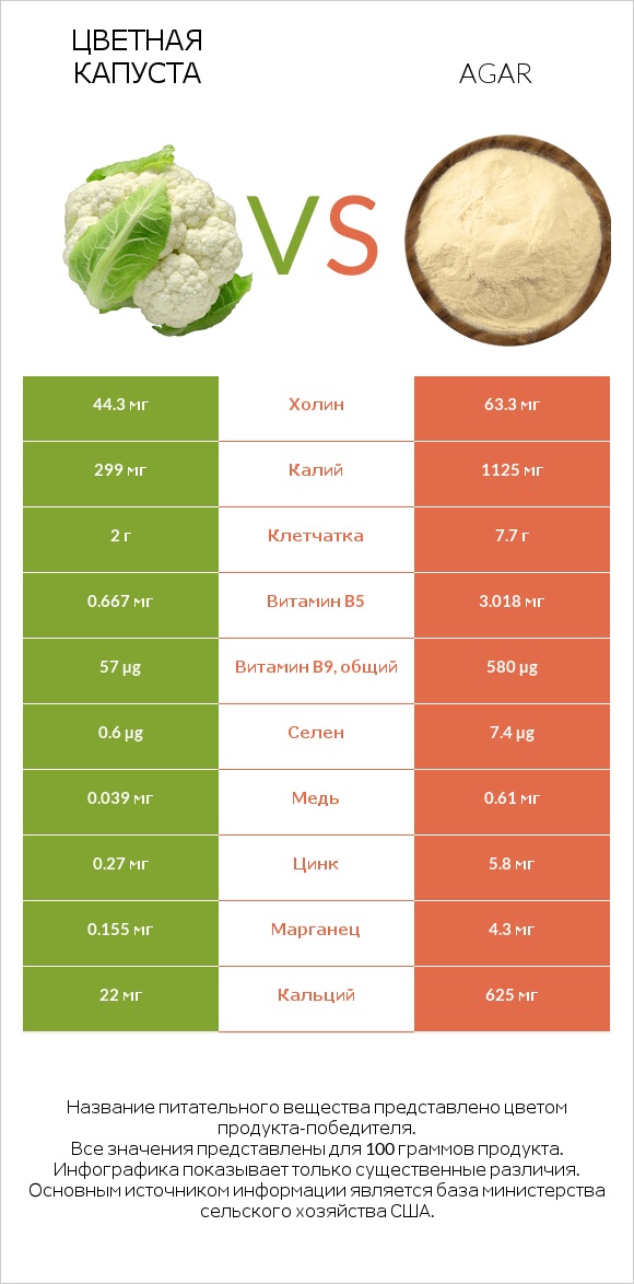 Цветная капуста vs Agar infographic