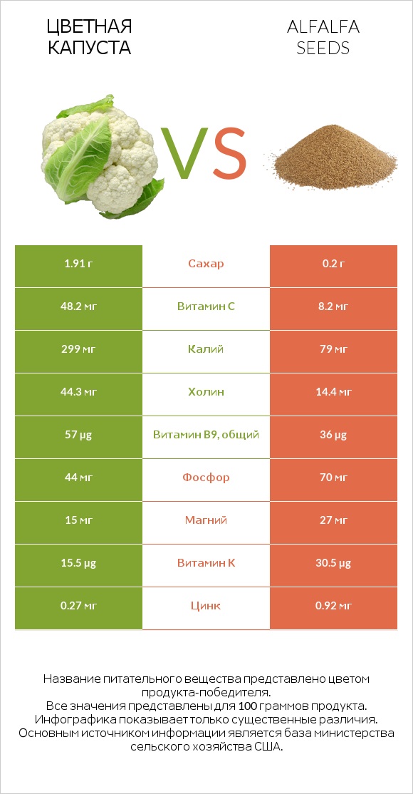 Цветная капуста vs Alfalfa seeds infographic