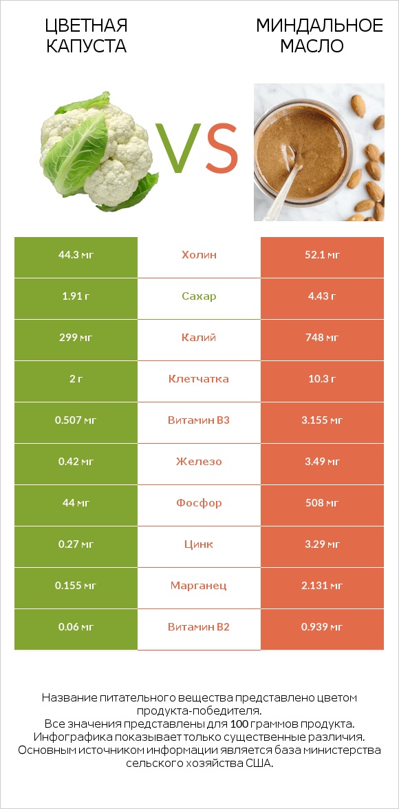 Цветная капуста vs Миндальное масло infographic