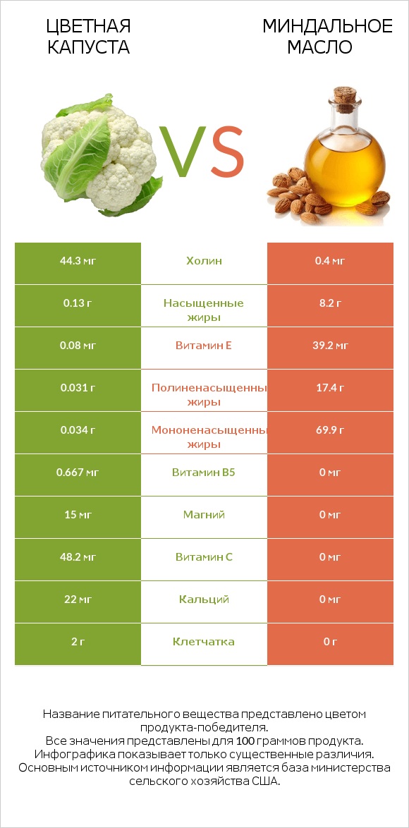 Цветная капуста vs Миндальное масло infographic