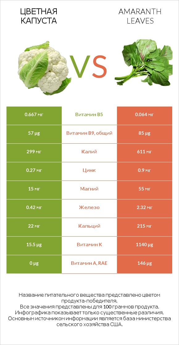 Цветная капуста vs Amaranth leaves infographic
