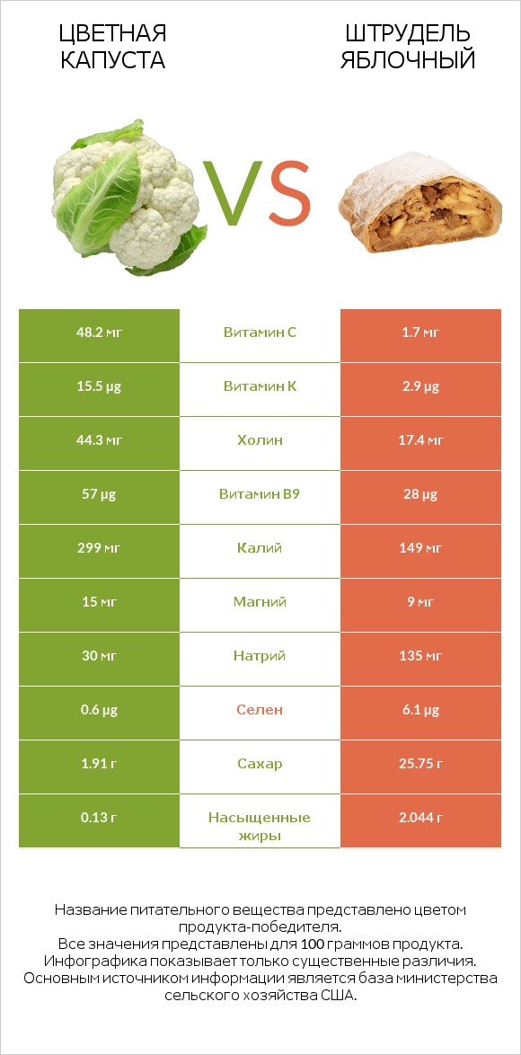 Цветная капуста vs Штрудель яблочный infographic