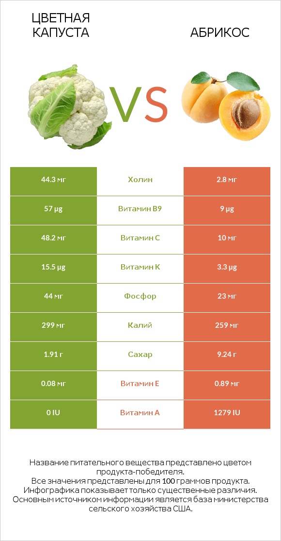 Цветная капуста vs Абрикос infographic