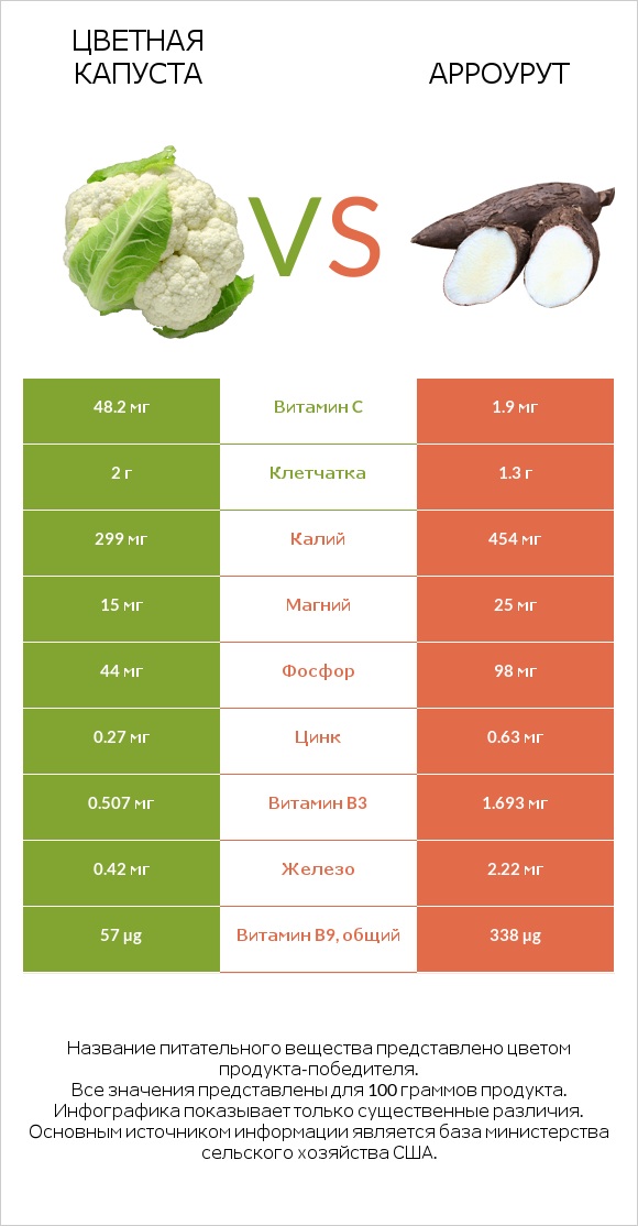 Цветная капуста vs Арроурут infographic