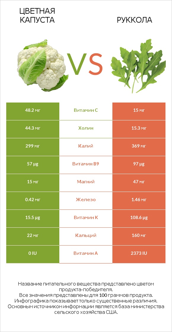 Цветная капуста vs Руккола infographic