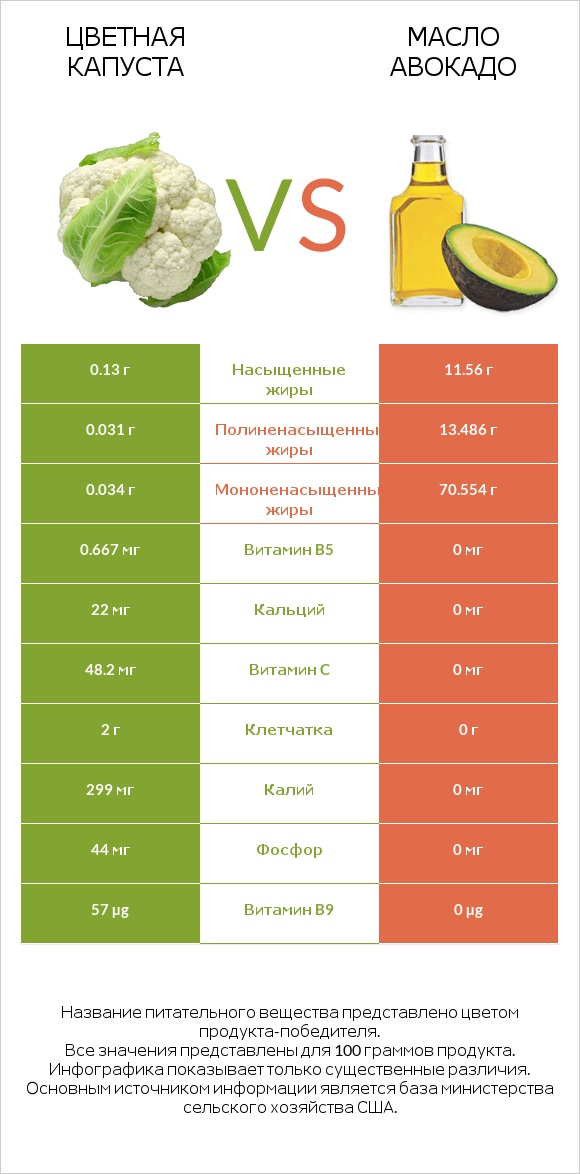 Цветная капуста vs Масло авокадо infographic