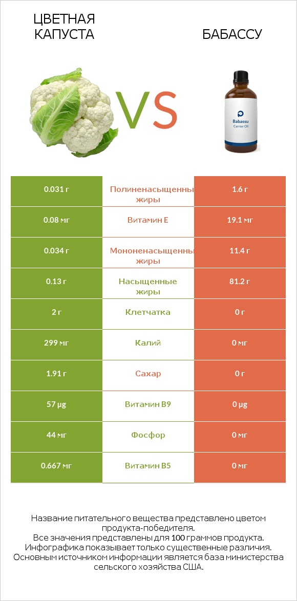 Цветная капуста vs Бабассу infographic