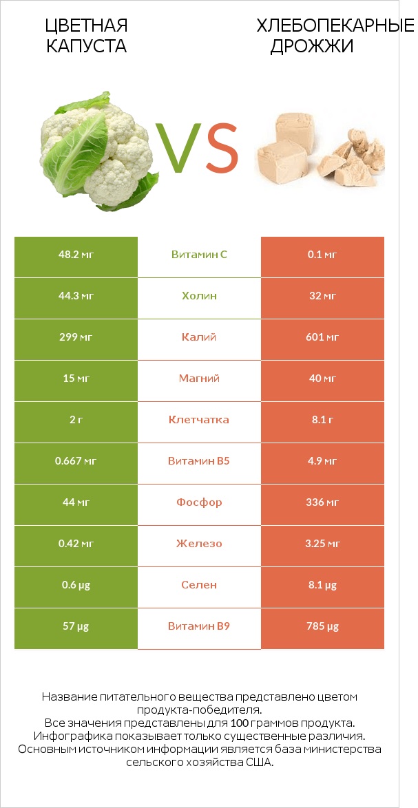 Цветная капуста vs Хлебопекарные дрожжи infographic