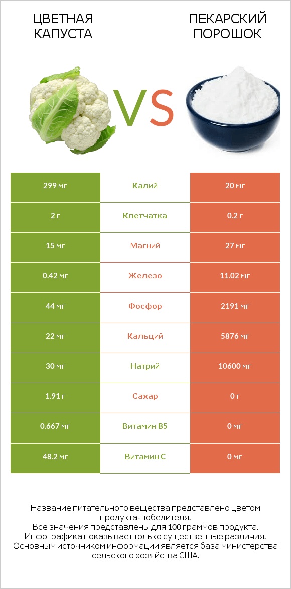 Цветная капуста vs Пекарский порошок infographic
