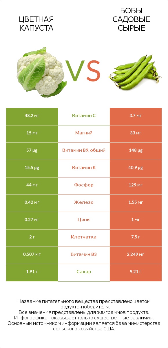 Цветная капуста vs Бобы садовые сырые infographic