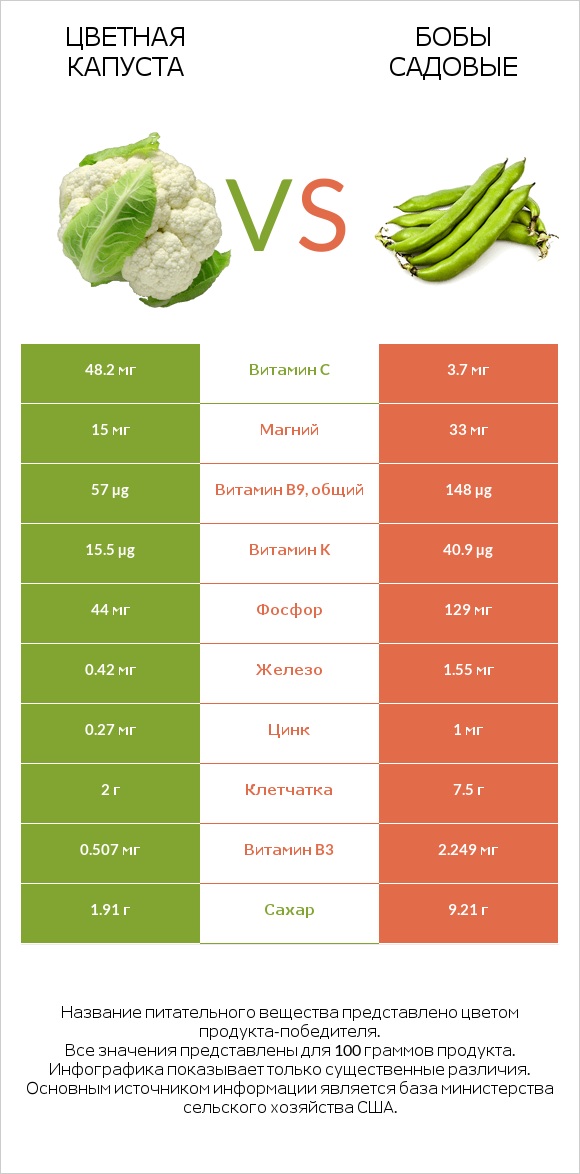 Цветная капуста vs Бобы садовые infographic