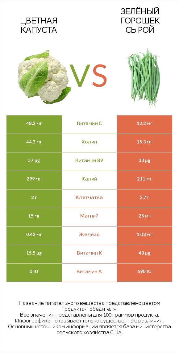 Цветная капуста vs Зелёный горошек сырой infographic