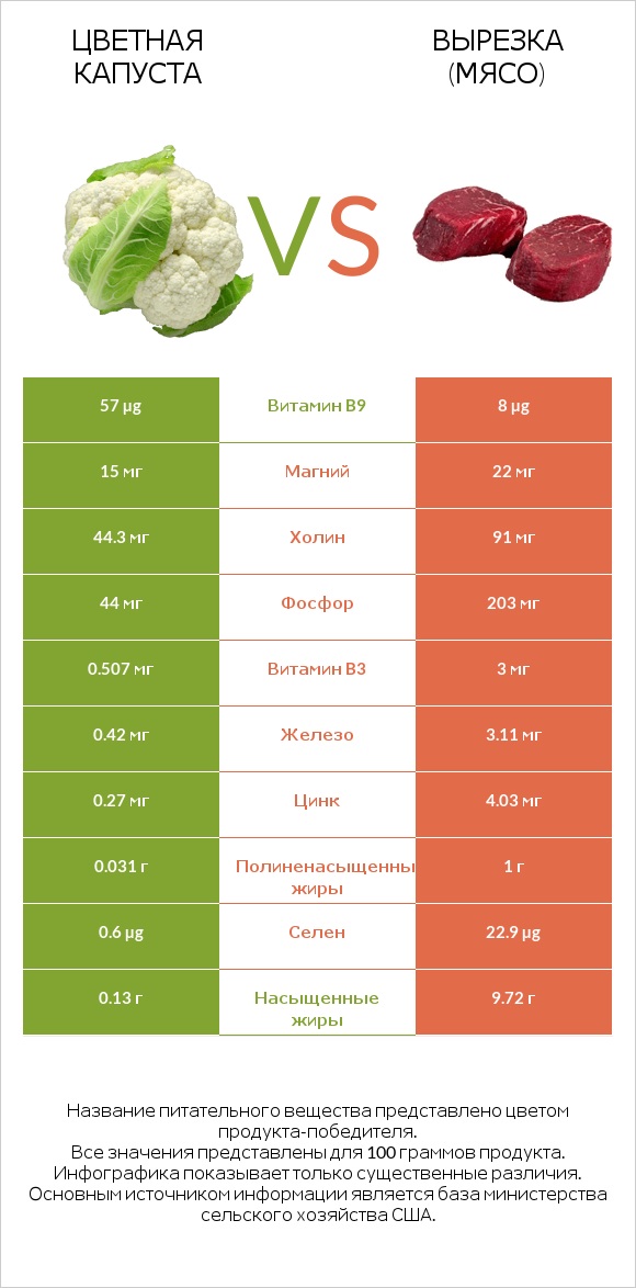 Цветная капуста vs Вырезка (мясо) infographic