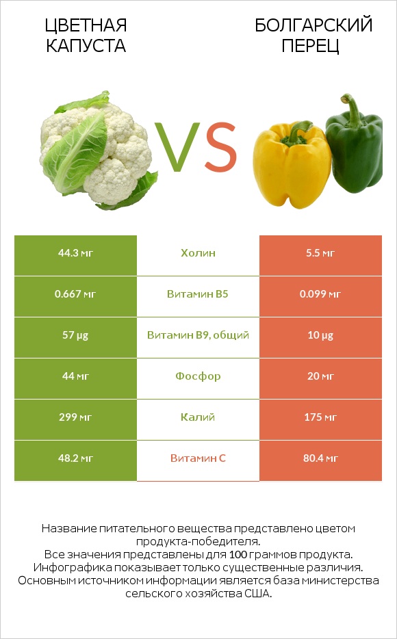Цветная капуста vs Болгарский перец infographic
